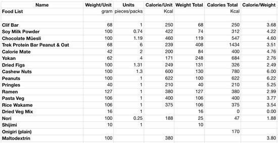 food comparison