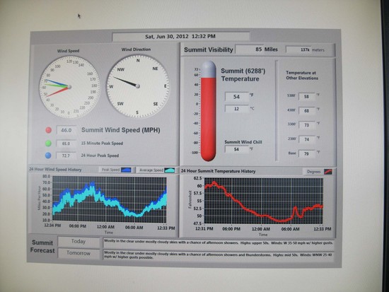 mt W temps