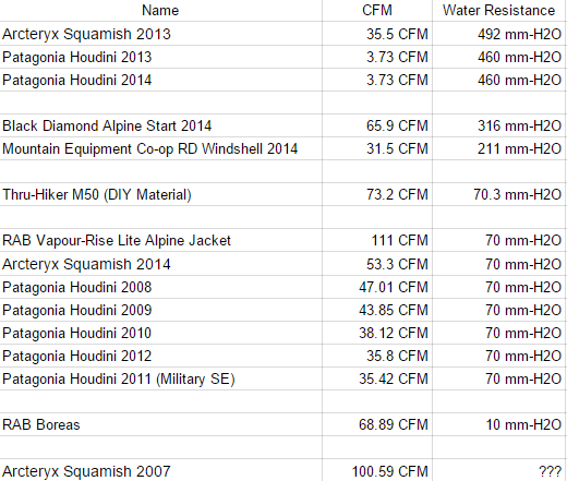 Running Windshirts Water Resistance