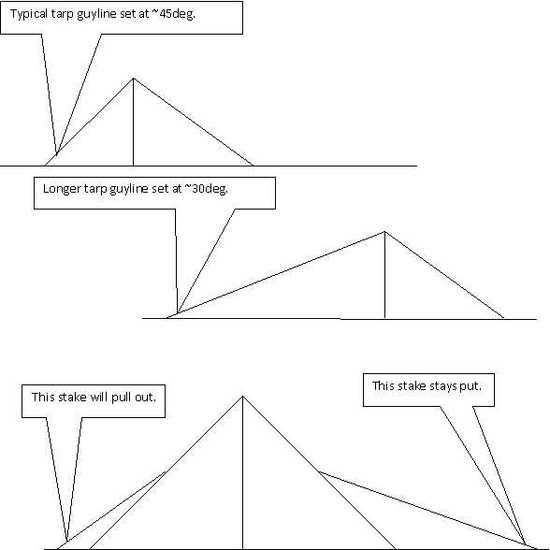 Tarps and guylines