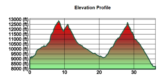 Chicago Basin Loop Elevation Profile